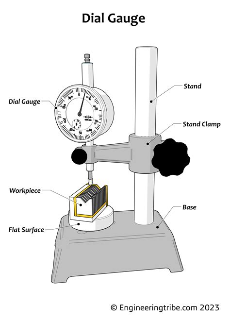 Dial Gauge (PDF): Parts, Working Principle, Types, Uses, etc